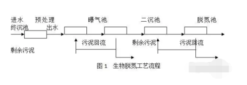 污水處理廠