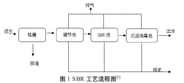 生物脫氮除磷工藝