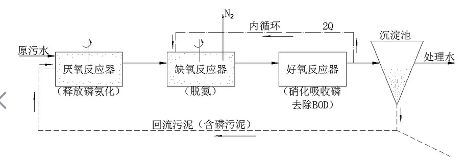 污水處理廠AAO工藝進行污水處理如何調試